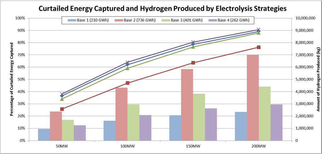 7.0 Appendix C Maximum amount of curtailed energy captured as a percentage of total available (lines) and subsequent amount of hydrogen produced for each Base case and various electrolyzer capacities