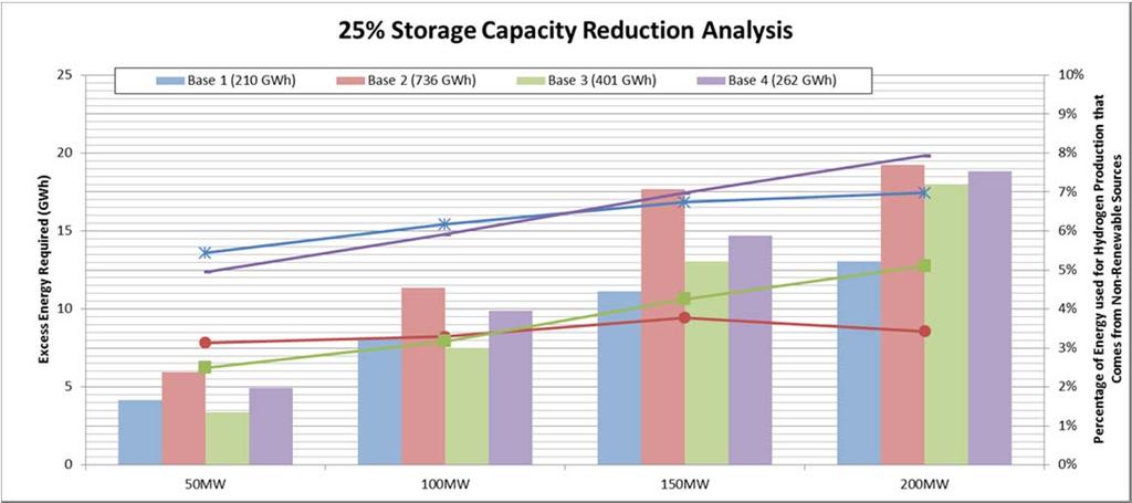 10.0 Appendix F Storage reduction of 25% analysis that gives the amount of excess energy from thermal generation required (bars) to maintain the same