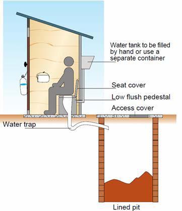 Figure 1: Illustration of the low pour flush latrine technology 4.