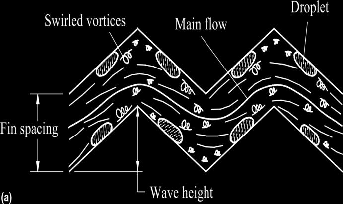 provided that the fin spacing is less than wave height (F s < P d ). This phenomenon had been confirmed by a numerical visualization of the flow pattern within corrugated channels from McNab et al.