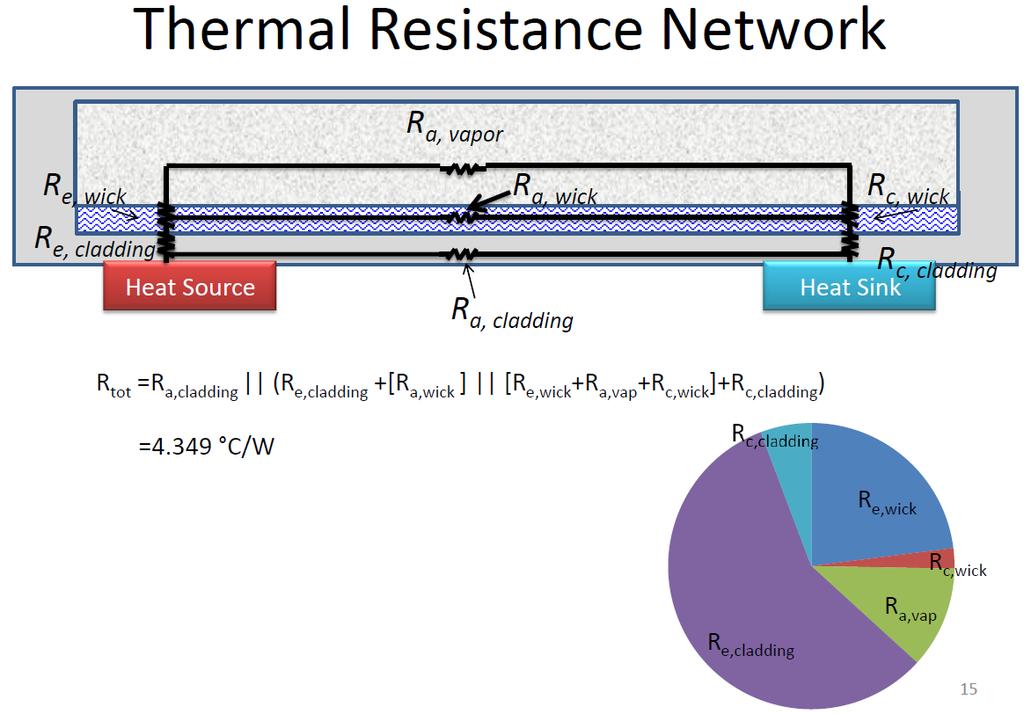 An Example of Typical Thermal Resistances For a TGP with a thermal conductivity of ~1,500