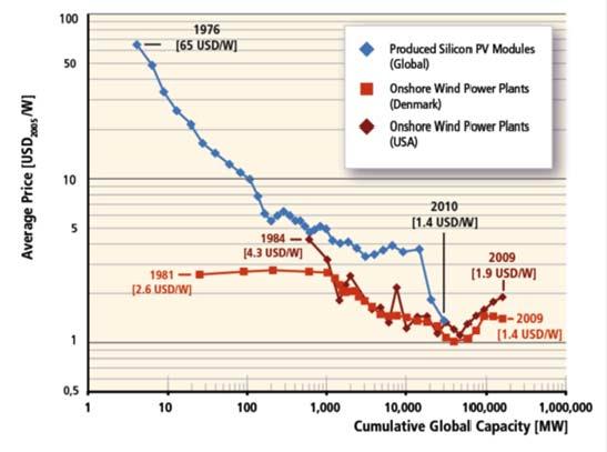 The world we are living in: a changing world Technologies develop and costs evolve Costs of renewable technologies decline faster than expected