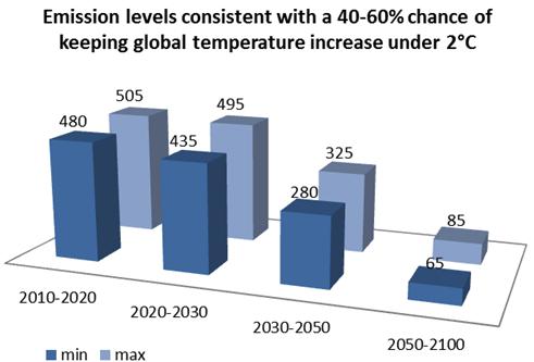 How to discuss total emissions up to 2050 securing our chances to stay below 2 C in an efficient and fair way?