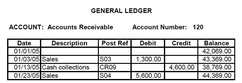 Ledger example: 22 General Ledger The general ledger is the summary level information for all accounts. Detail information is not kept in this account. Example: Suppose XYZ Co. has three customers.