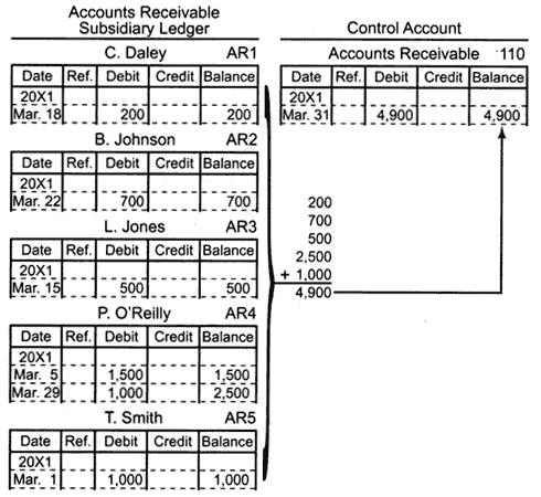 A subsidiary ledger records all the detailed data for any general ledger account that has many individual subaccounts. What are some commonly used subsidiary ledgers?