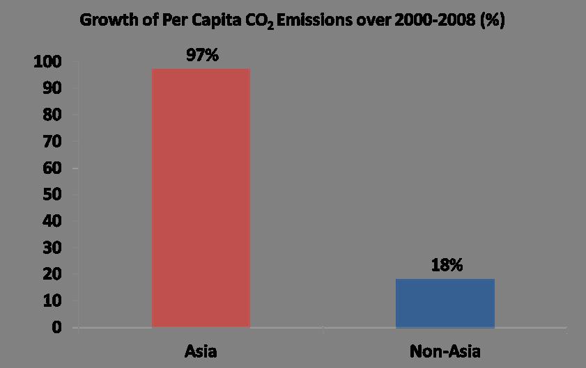 CO 2 emissions grow