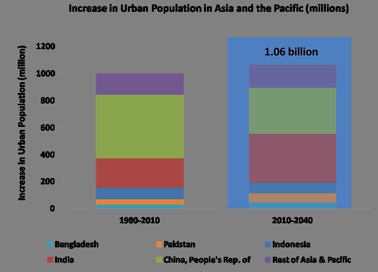 Asia s urbanization