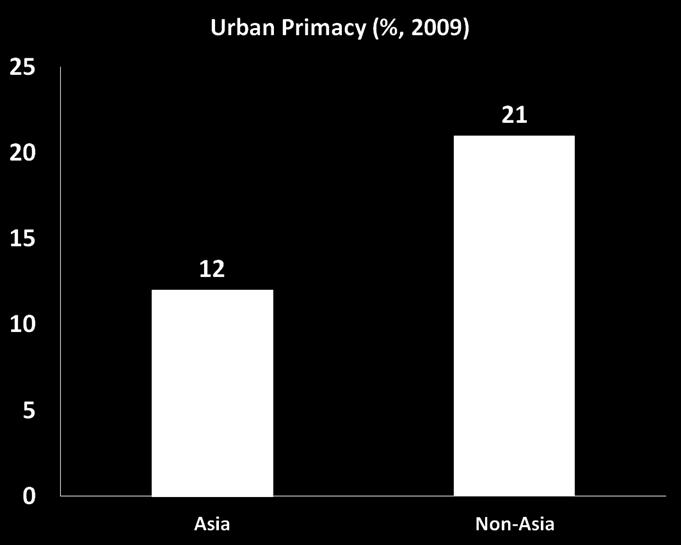 Population in Largest Cities over Urban