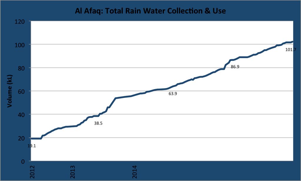 Al Afaq Reporting Al Afaq Running Total of Rainwater