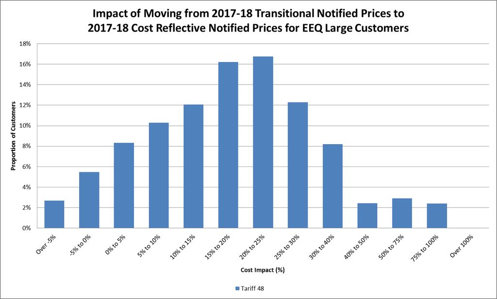 Appendix E: Transitional and obsolete tariffs customer impacts Tariffs 47 and 48 Transitional very large tariffs 47 and 48 align with tariffs 51A D, 52A C and 53, which are based on Ergon Energy