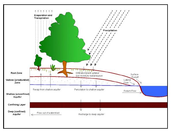 Processes Modelled Weather, Hydrology, Sedimentation