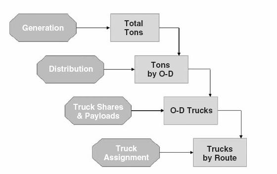 Wisconsin Statewide Model Freight Component Source: