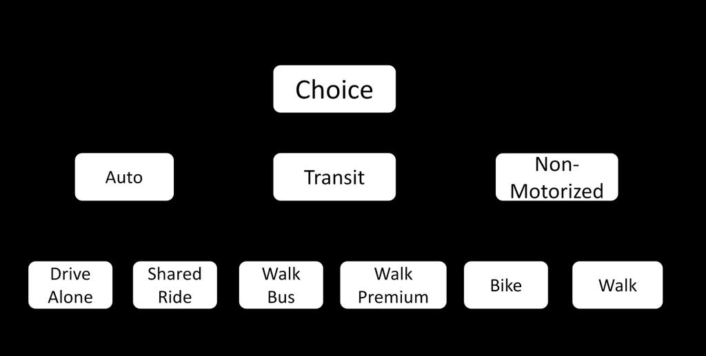 Purposes Mode Choice Model