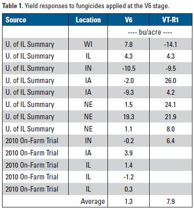 Introduction Bradley 2010 reported average corn yield response of 7.