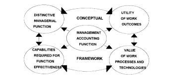 38. Each category of concepts articulates with the others as a conceptual framework for management accounting. The conceptual framework can be illustrated as follows: 39.