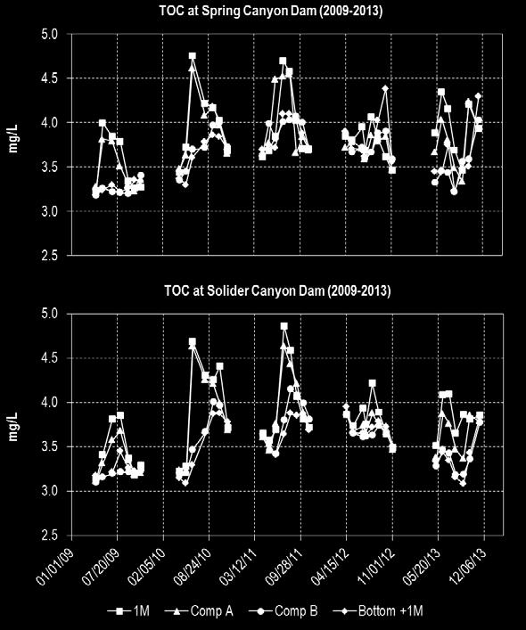 In contrast to most years, 212 peak TOC concentrations were observed in the hypolimnion at Spring Canyon Dam rather than at the surface (Figure 4.12).
