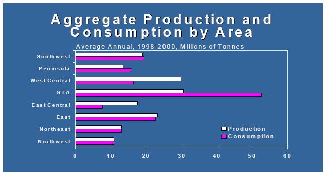 Exhibit 5-2: Aggregate Production and Consumption in Ontario by Area The Clayton Research Study found that municipalities that have aggregate resources and are located close to the Greater Toronto