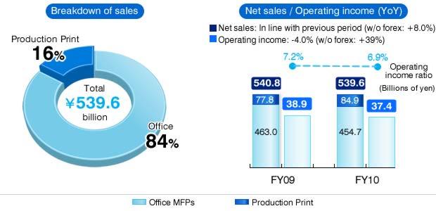 Sales of the color MFPs and monochrome MFPs of the bizhub series, which focused on facilitating customers' efforts to reduce TCO (total cost of ownership; denoting total costs for implementation,