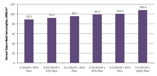 Figure 9. Space heat energy consumption of varying make-up flow rate with airtightness Figure 10.