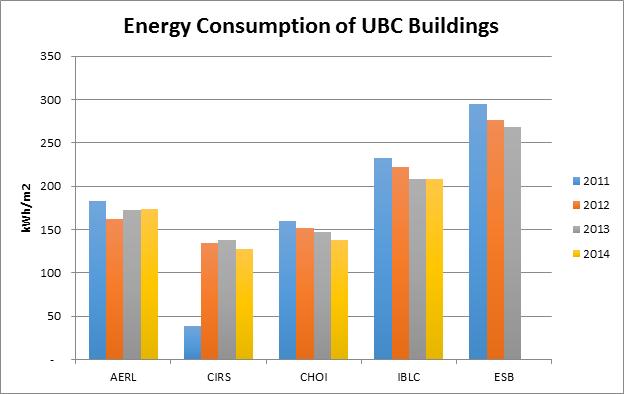 Figure 11. Total Energy Consumption of 5 buildings in UBC Before comparing those 6 cases, some notes about the data and the way they are presented need to be clarified: 1.