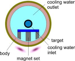 Whilst for a planar magnetron