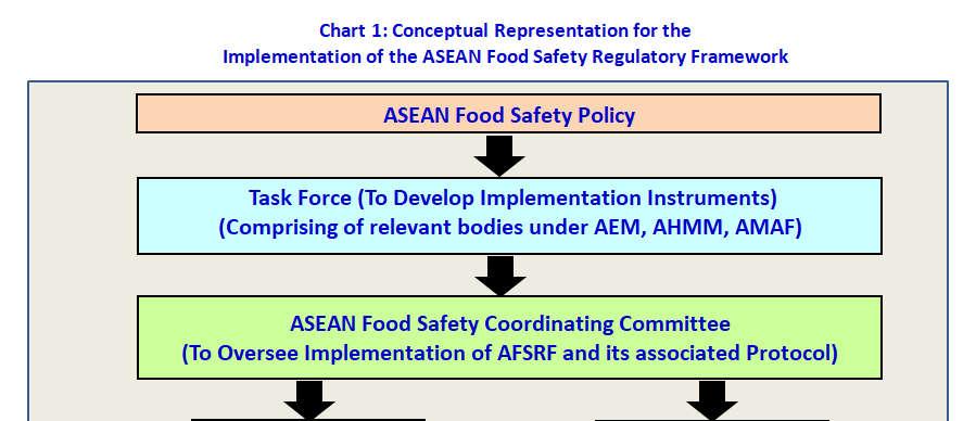 37 38 Food Safety Regulatory Framework (AFSRF) Provides for a coherent an integrated approach and links the initiatives in new legal framework, closing gaps and ensuring that food safety is