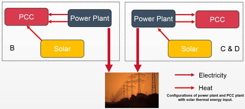 Power plant and PCC process with solar thermal energy used in PCC process C.