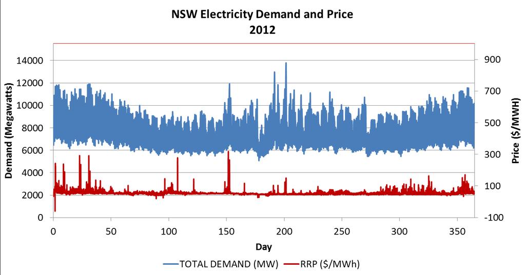 Context: A domain of operational uncertainties Technical uncertainties - solar GHI, - electricity price, - electricity demand, & - carbon price.