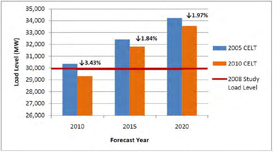 31,810 MW in 2015 and 33,560 MW for the end of its ten-year forecast period in 2020.
