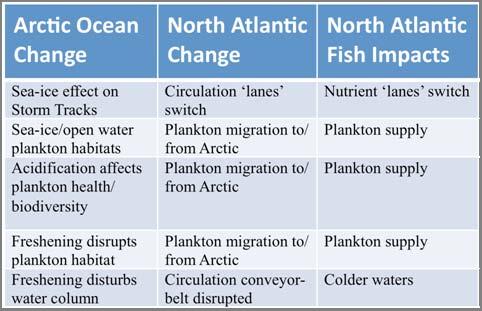 Catlin Arctic Surveys potential models of impacts on fisheries and fish stocks Catlin Arctic Surveys 2009 2010 2011