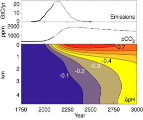 Projections for Ocean Acidification 800 8.20 CO 2 is so H + ions are and ph is Already changed by 0.1 ph units 30% < in acidity ph could fall by 0.