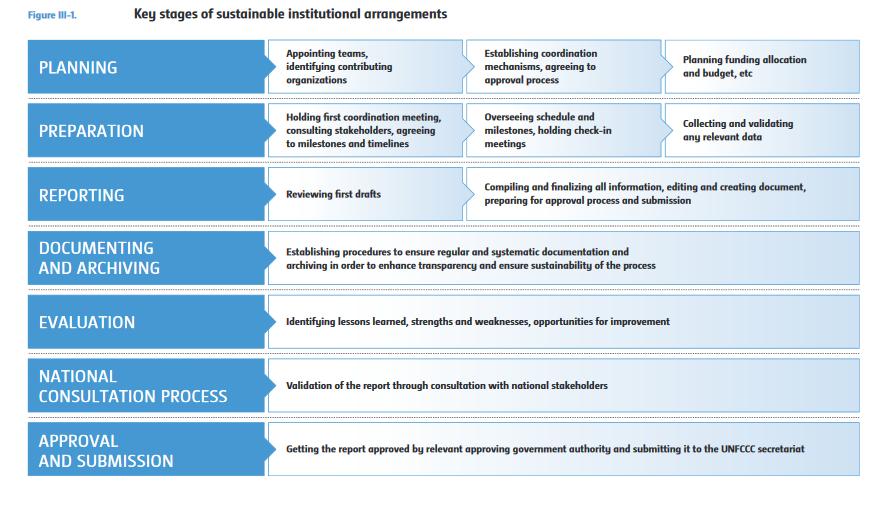 Key stages of sustainable institutional arrangements BUR and