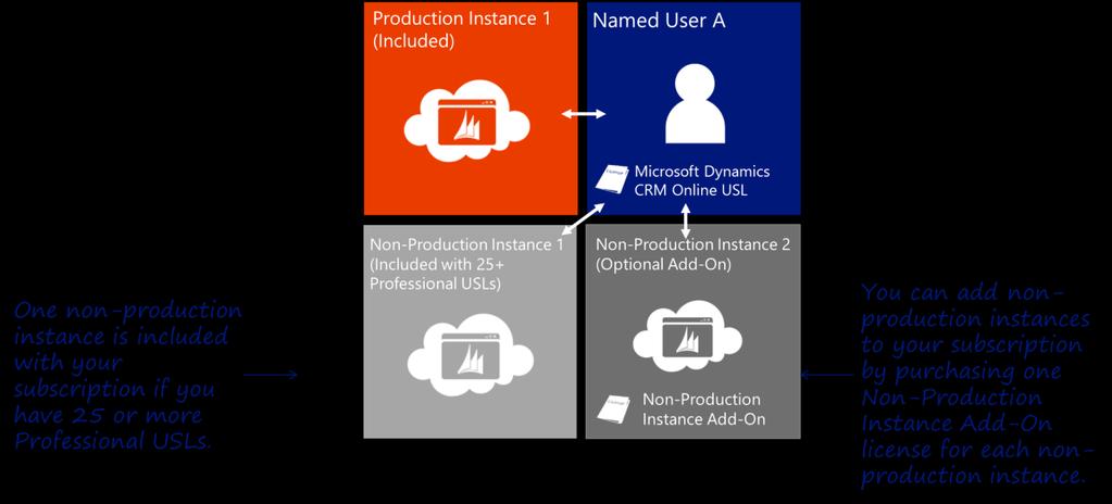 Licensed users associated with a Microsoft Dynamics CRM Online subscription can access the default Microsoft Dynamics CRM Online instance included in the subscription, and every