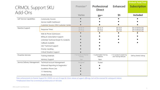 Figure 11: Microsoft Dynamics CRM Online Support Offerings Notes: Premium Support offerings will be available for purchase only for customers enrolled in MOSP, EA, EAS, and EES licensing programs.