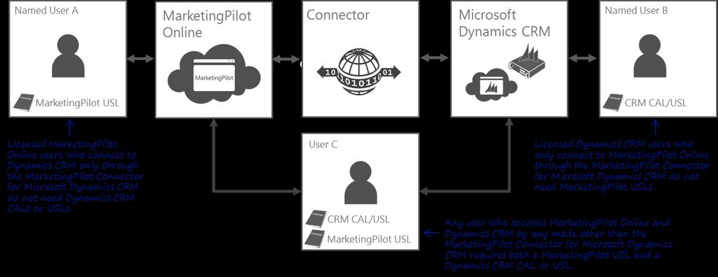 Appendix B MarketingPilot Connector for Microsoft Dynamics CRM MarketingPilot Online connects to Microsoft Dynamics CRM using the MarketingPilot Connector for Microsoft Dynamics CRM data connector