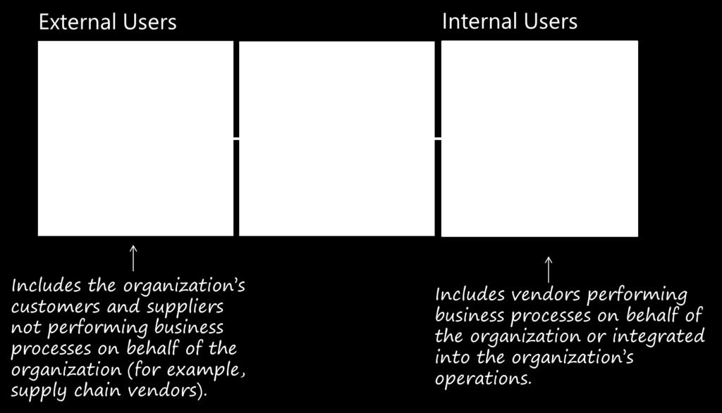 Figure 1: Internal vs.