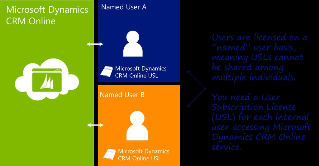 Figure 2: Basic licensing requirements for Microsoft Dynamics CRM Online The license includes access rights to the default Microsoft Dynamics CRM