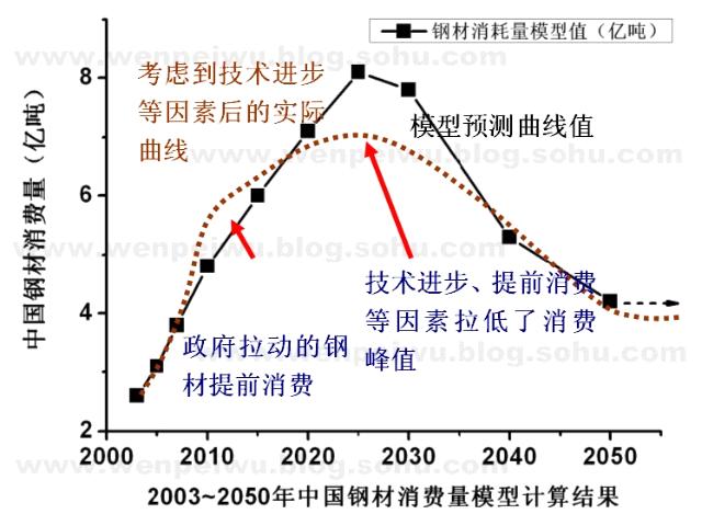 China s Steel Consumption Volume (100,000,000 tonnes) Century Iron Ore Conference 2013 Domestic steel demand Actual curve factoring in technological improvement Model Value of of Steel Consumption