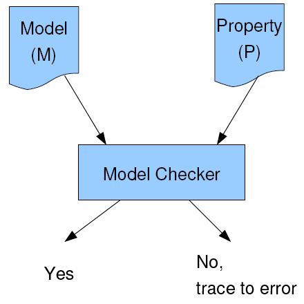 Formal V&V techniques and tools Available V&V techniques will vary from one modeling paradigms to another and will also depend on the available tools (that usually only apply to a particular modeling