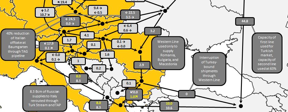 Option D impact on rerouting options Russia could use TAP+ to supply Greece and reroute 8 Bcm of shipments to Italy, reducing Italy s exposure to Ukraine by 40% Alternative rerouting: 3 Bcm to