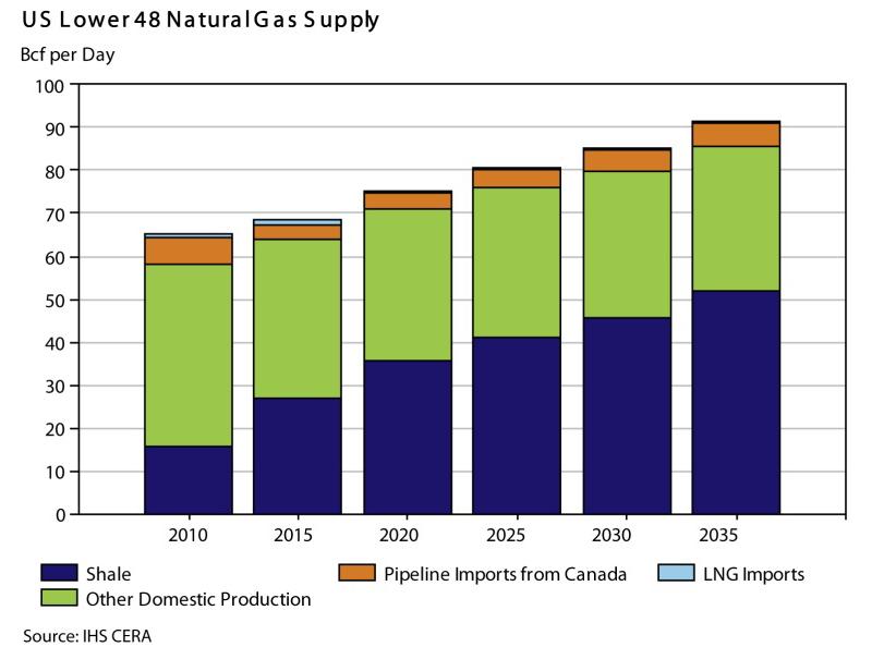 Unconventional oil and natural gas is transforming America s energy economy Natural gas demand decreased by 28% from