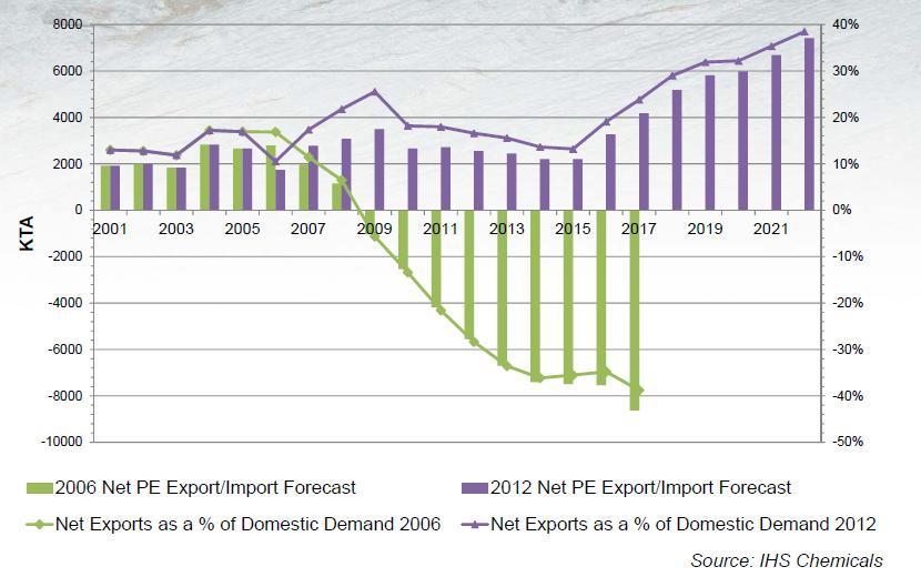 industry went from being a net exporter to importer Shale gas production rose from 2% to 37% of the US output between