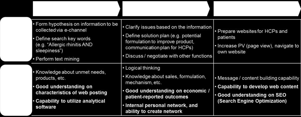 Hypothesis formation / information gathering: Form hypotheses based on key words from various points of view, such as sales, marketing, and R&D (requires good intuition about words that HCPs and