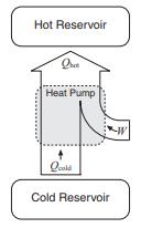Analysis Heat Pump Mode In Heat Pump mode the Peltier does work to pump heat out of the cold reservoir and into the hot reservoir.