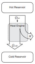 By the first law of thermodynamics, Q hot = Q cold + W 1. Where did the heat pumped out of the cold reservoir go? Where did the heat pumped into the hot reservoir come from?