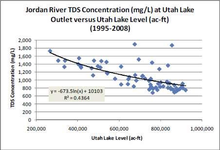 TDS: Utah Lake Critical Low levels in Utah Lake Condition Low precipitation, lake management 42%