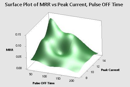 Fig.9 MRR vs Peak Current and Pulse OFF time Fig.