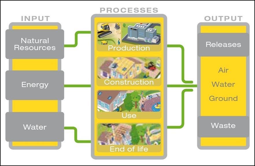 Life cycle stages Flow diagram of the Life Cycle Product stage, A1-A3 Description of the stage: the product stage of the mineral wool products is subdivided into 3 modules A1, A2 and A3 respectively