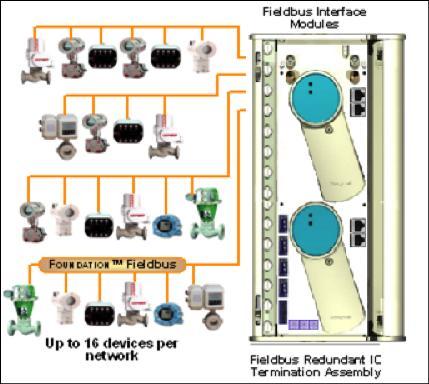 PlantCruise by Experion FOUNDATION Fieldbus Integration 5 faults, device faults and abnormal conditions dramatically improves performance related to maintenance activities.