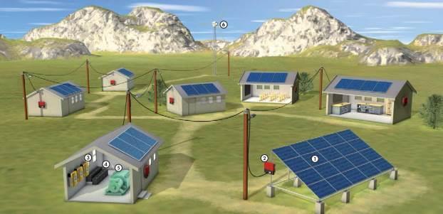 AC mini-grids: Advantages / Disadvantages Advantages of AC coupling Long distance distribution of 3 phase AC electricity into villages Compatible to public grid Easy to expand to